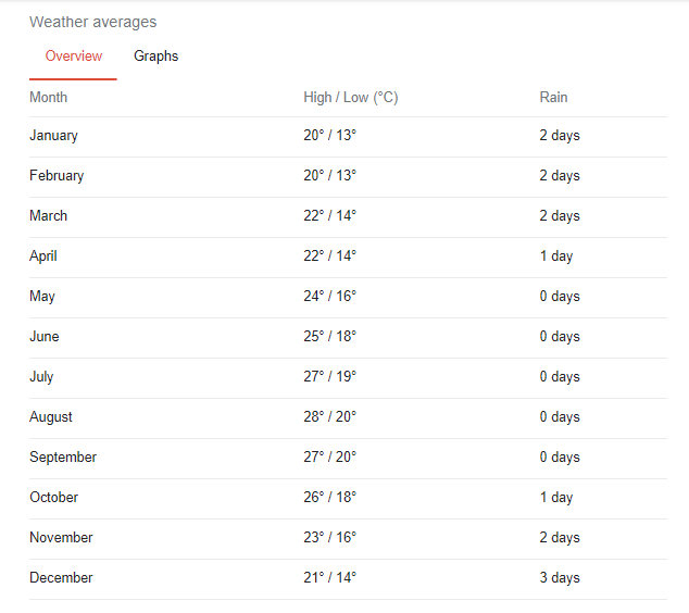Weather average temperatures in Lanzarote